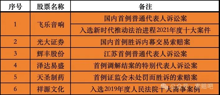 王智斌律师团队代理的代表性证券维权案件入选荣誉